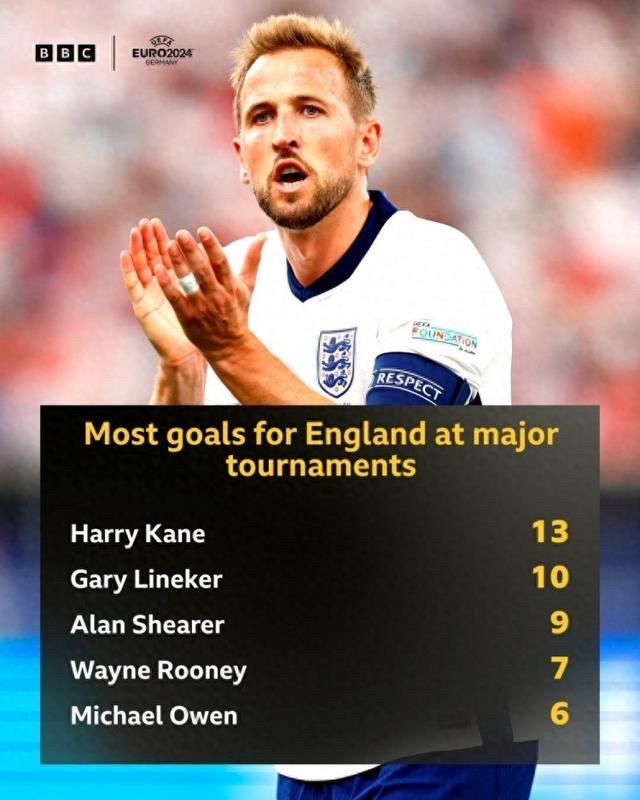 丹麦爆冷加拿大,哈里·凯恩送出助攻的简单介绍 丹麦爆冷加拿大,哈里·凯恩送出助攻的简单介绍